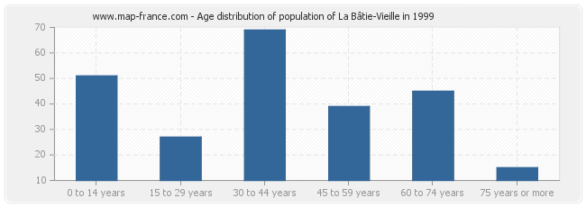 Age distribution of population of La Bâtie-Vieille in 1999